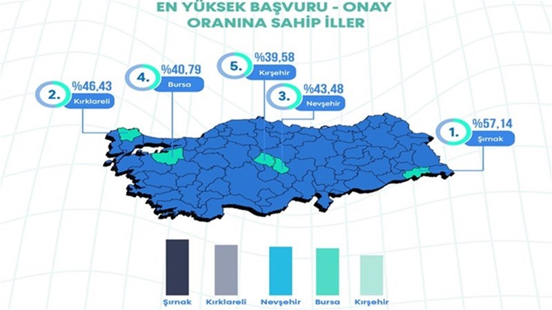 ÜNİDES Başvurularında Nevşehir’den Büyük Başarı: Türkiye 3.’lüğü